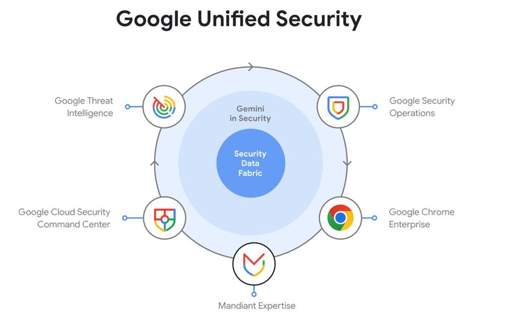 Pilares de la seguridad unificada de Google | Imagen: cortesía