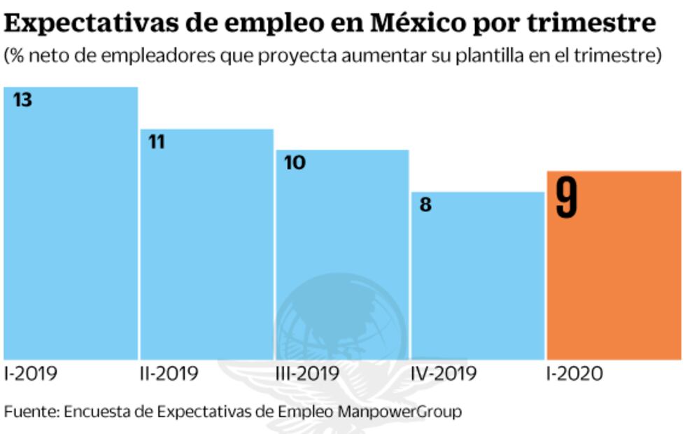 Prevén 250 mil nuevos trabajos al inicio de 2020