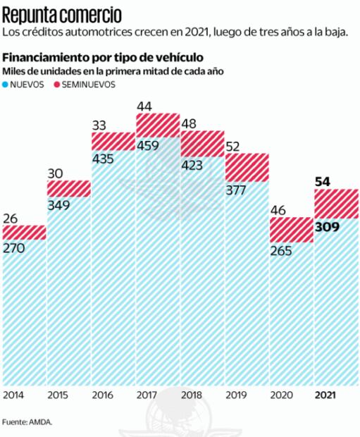 Se encarecen autos seminuevos en pandemia del Covid
