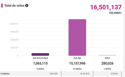 INE concluye cómputo de actas de revocación de mandato; reporta participación ciudadana de 17.7%