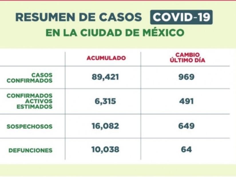 CDMX estará en semáforo naranja por novena semana