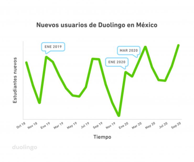2020, año del auge en México de idiomas asiáticos: Duolingo