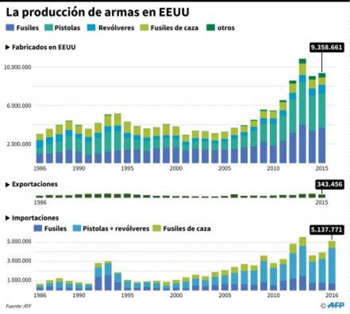 Armas de fuego dejan más de 33 mil muertos al año en EU