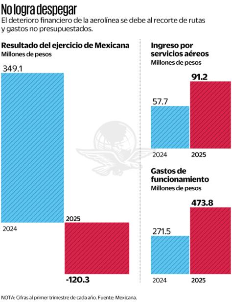 No logra despegar. Nota: Cifra al primer trimestre de cada año. Fuente: Mexicana