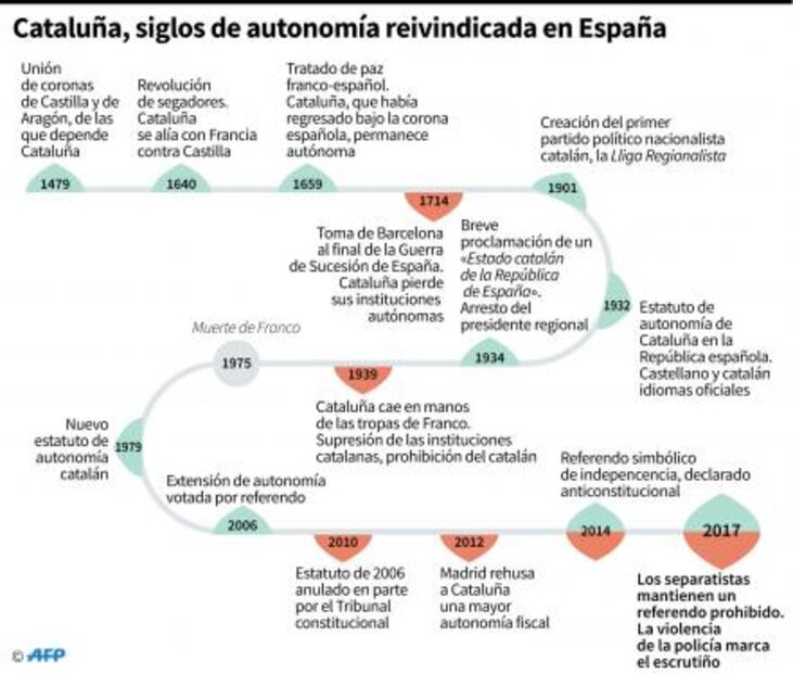 Entérate. ¿Cuáles son los posibles escenarios a la crisis de Cataluña?