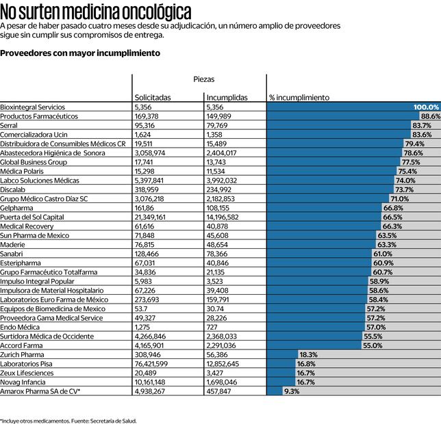 Falta de Medicina oncológica