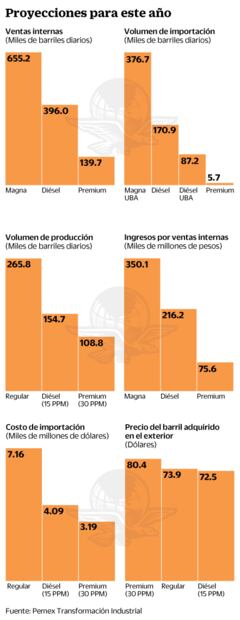Pemex va a seguir con dominio de gasolinas