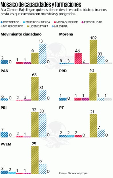 Diputados llegan a San Lázaro sin título académico