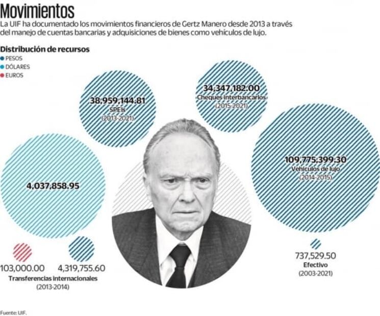 Gertz Manero gastó en un año más de 109 mdp en autos de lujo; la UIF lo documenta