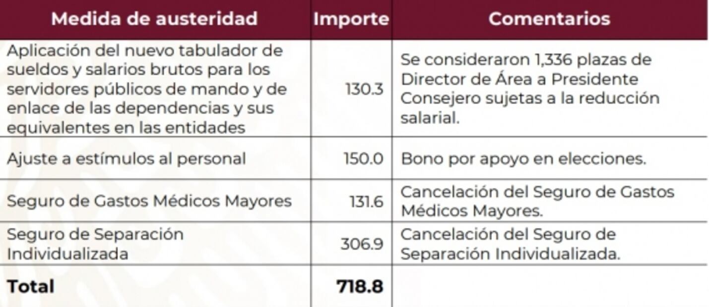 Estos son los 3 grandes puntos del plan de austeridad del gobierno de AMLO para el INE