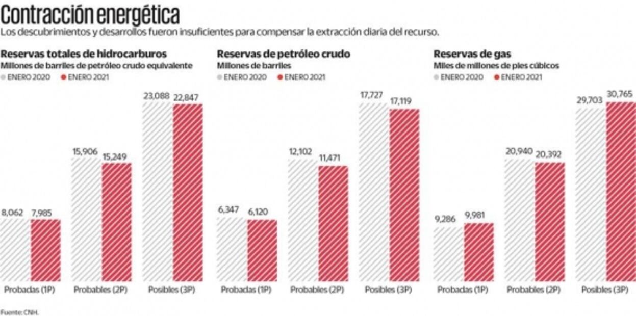 Reservas petroleras bajan al inicio de 2021, reporta la CNH