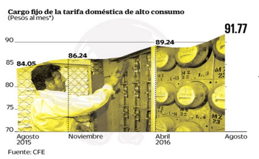 Aplica CFE nueva alza a las tarifas eléctricas