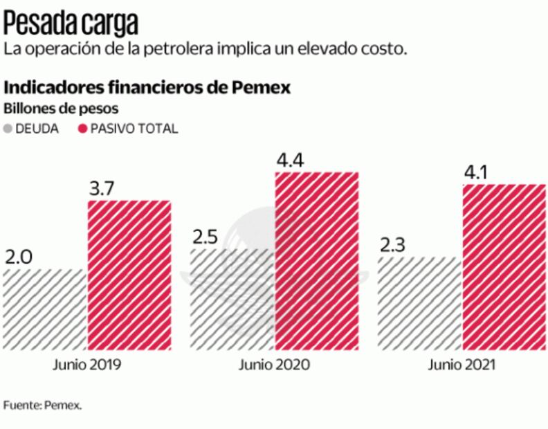 Sin apoyo de gobierno no se puede operar: Pemex