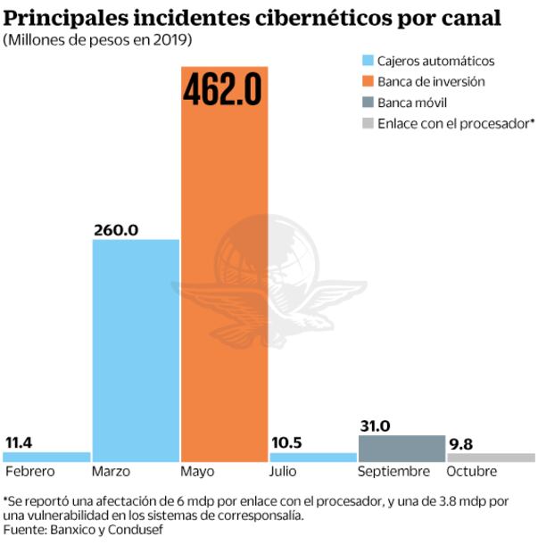 Banxico reporta incidente cibernético