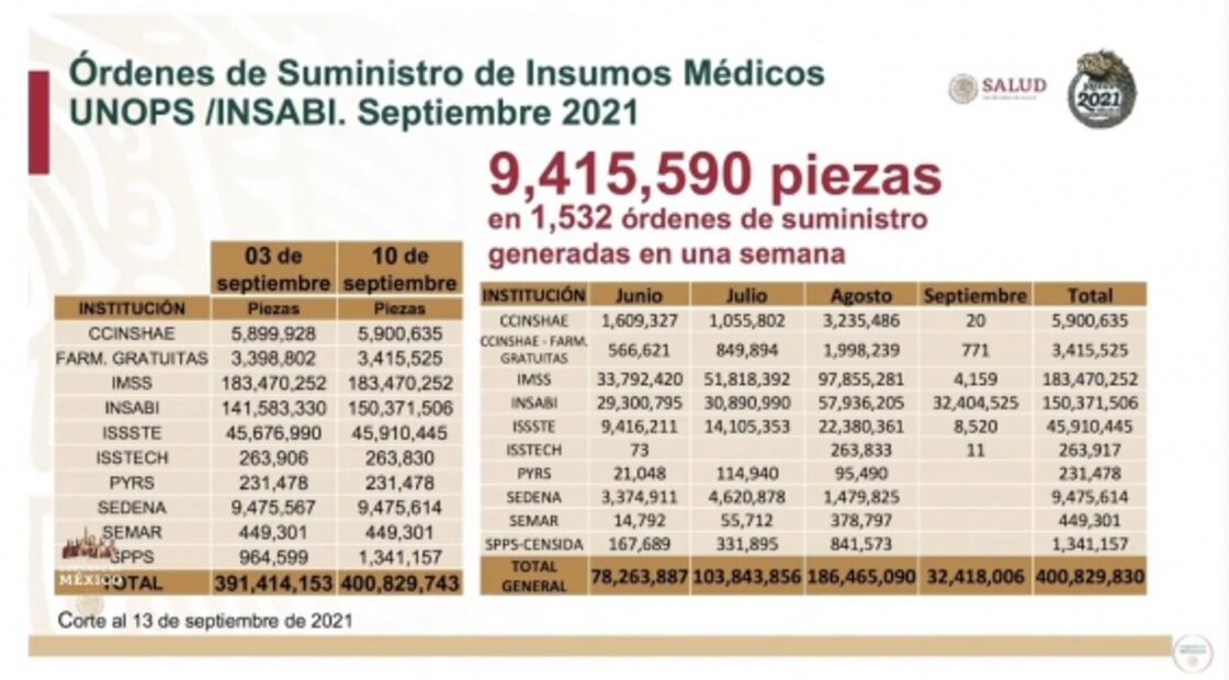 La mañanera de AMLO, 14 de septiembre, minuto a minuto