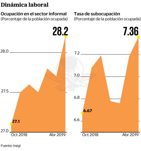 Desempleo cede; disminuye a 3.45% en abril, dice Inegi