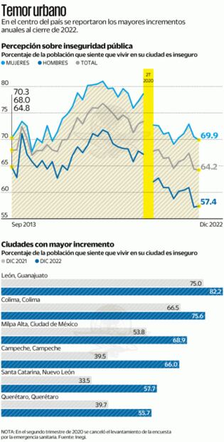 Registran alza en percepción de inseguridad