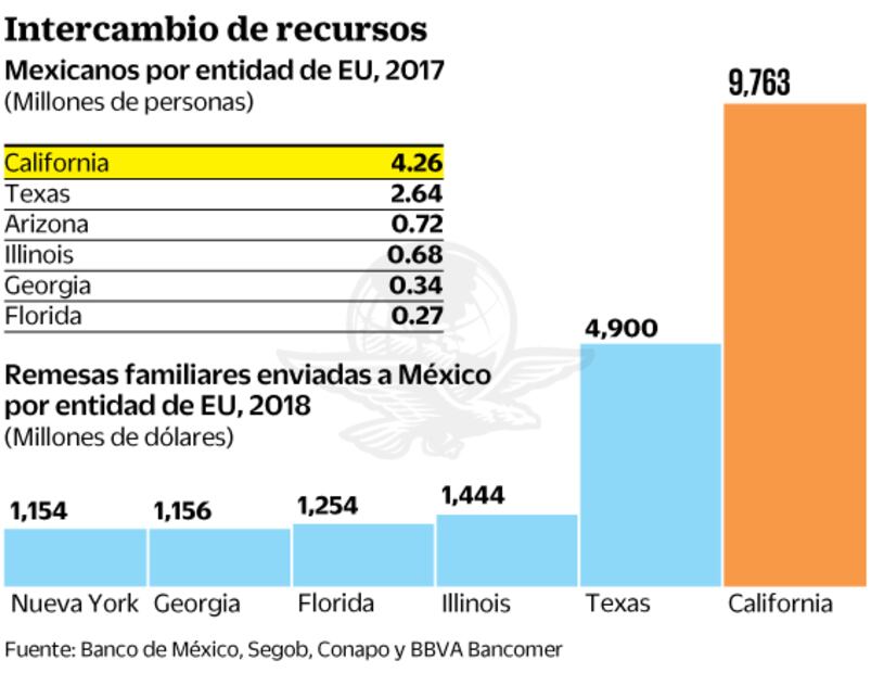 Provienen de California y Texas mayoría de remesas