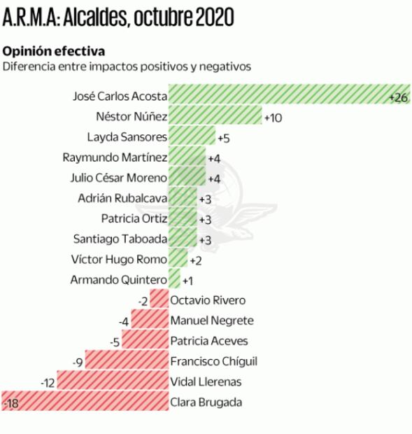 Alcaldes de Xochimilco y Cuauhtémoc, los mejor posicionados en medios 