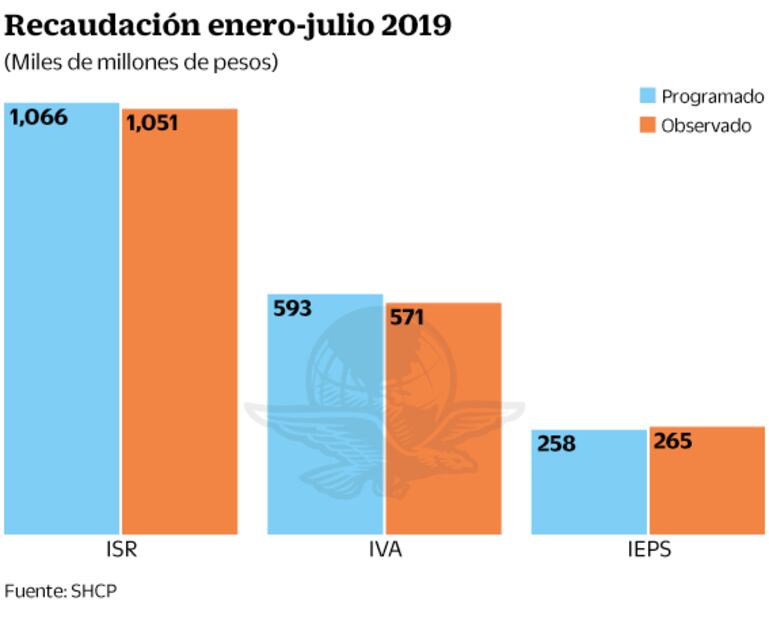 Gobierno incluye paquete fiscal en 2020