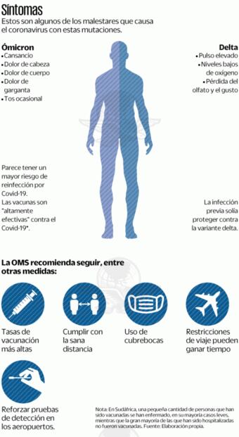 Medidas contra delta funcionan con ómicron: OMS