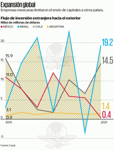 Empresarios de México pierden presencia en el extranjero