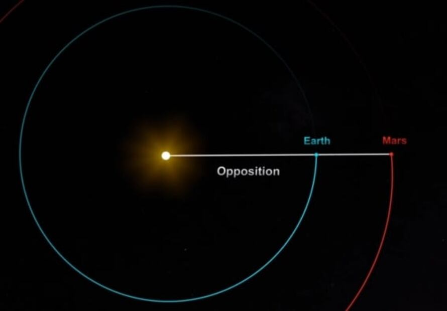 Marte estará más cerca de lo normal de la Tierra y este fenómeno no ocurrirá en 15 años