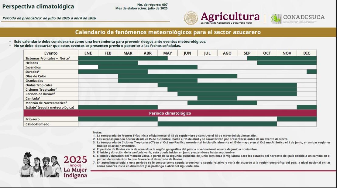 . El SMN detalló que entre septiembre de 2025 y mayo de 2026 se esperan entre 51 y 56 sistemas frontales, una cifra similar al promedio anual de 58.
Foto: Captura de pantalla en CMS GOB