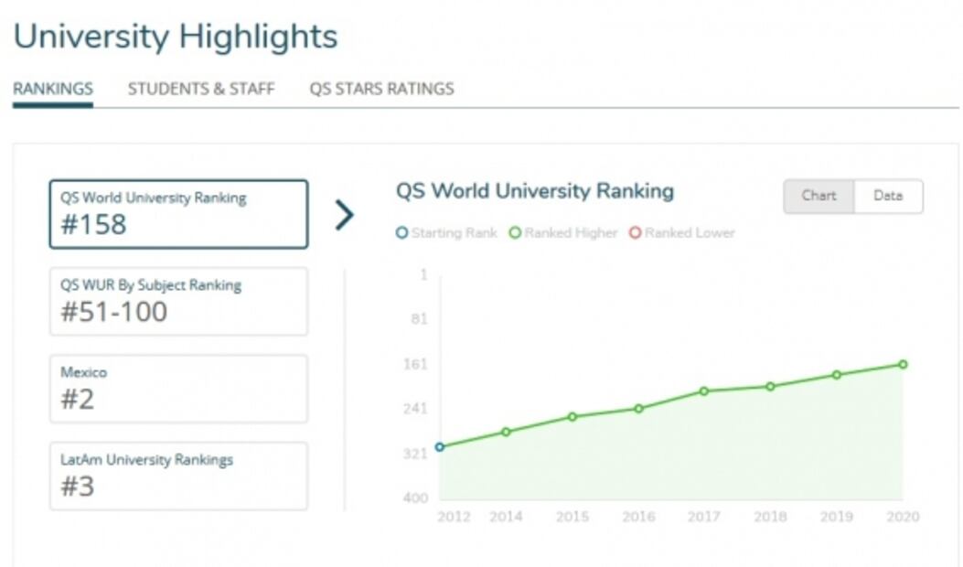 Tec de Monterrey supera a la UNAM como mejor universidad en Latinoamérica