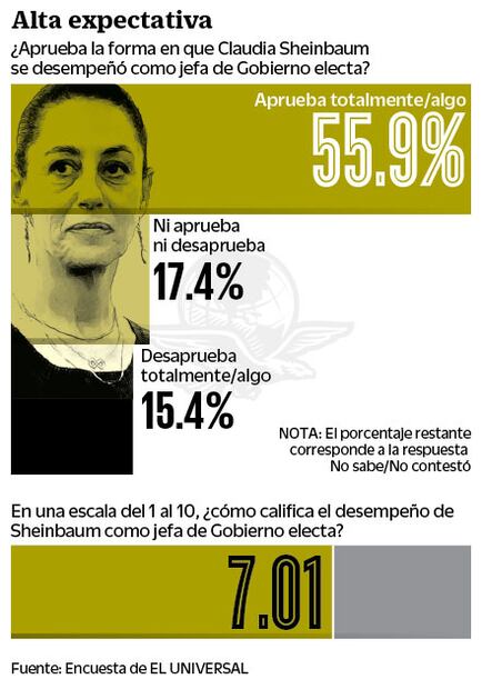 Encuesta. Arranca Sheinbaum con buena aceptación
