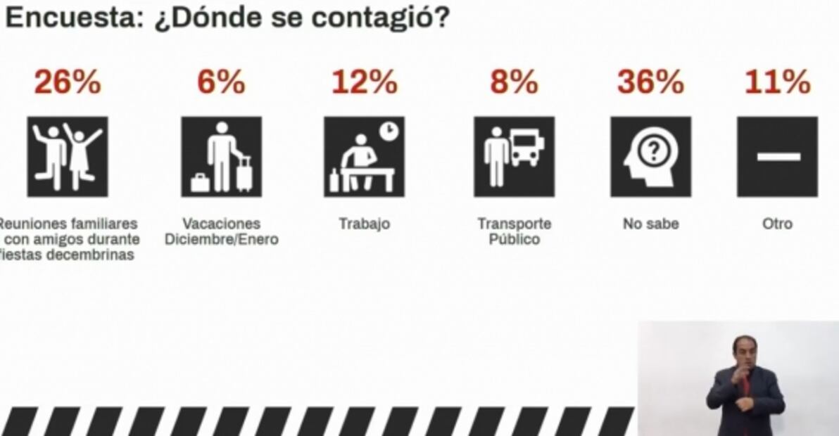 CDMX se mantiene en semáforo rojo ante incremento de hospitalizaciones por Covid-19