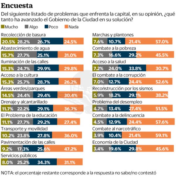 Sheinbaum recupera aprobación de capitalinos