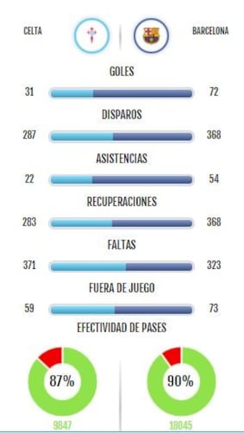 La Liga: Celta de Vigo vs Barcelona, resultado y estadísticas