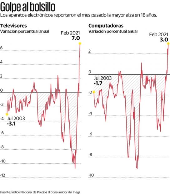 TVs y computadoras ven su mayor alza en 18 años