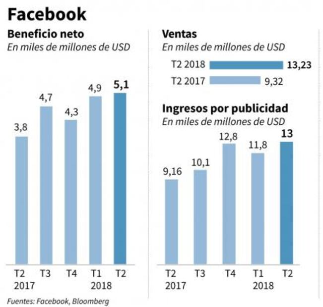 ​Lo que debes saber sobre la caída de acciones de Facebook