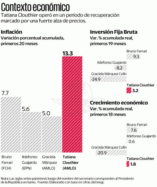 Inflación, asignatura pendiente de Tatiana Clouthier