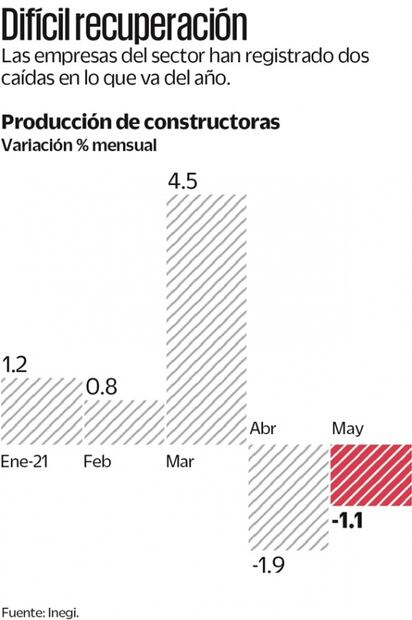 Constructoras acumulan dos meses con retroceso