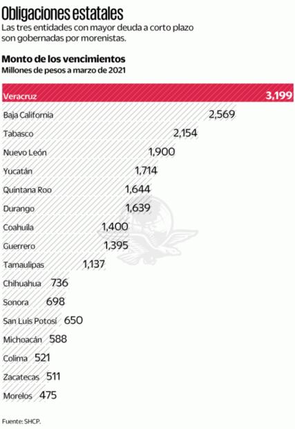 Banxico pone ojo a deuda estatal de corto plazo
