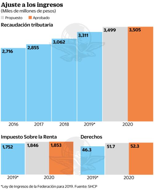 Superávit pasa sin cambio en Ley de Ingresos de la Federación 2020