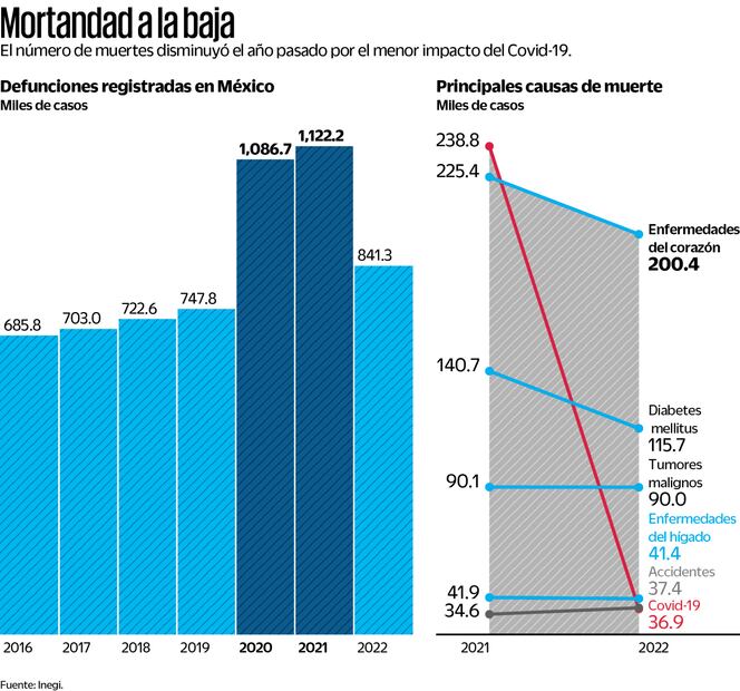 Registró el país una reducción de muertes en 2022