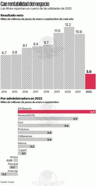 Ganancias de Afore van en rumbo a su peor año histórico