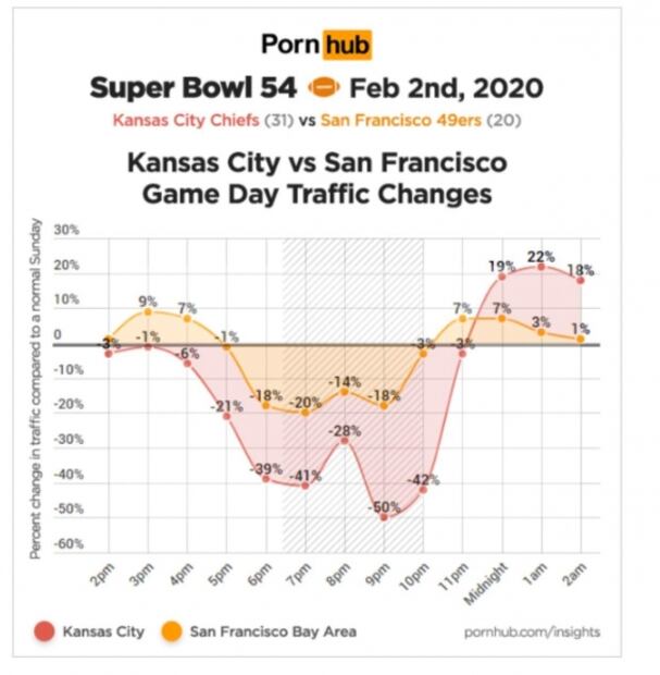 Super Bowl LIV provoca caída de visitas en sitio porno