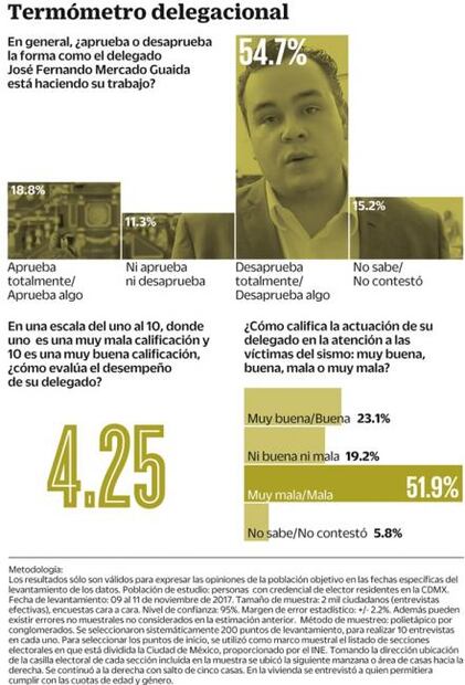 En Magdalena Contreras rechazan gestión de Mercado