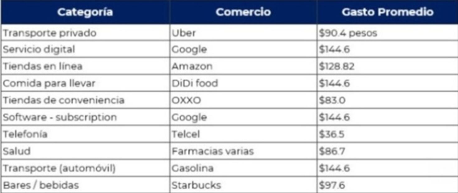 OnlyFans se cuela entre gastos hormiga de consumidores en México