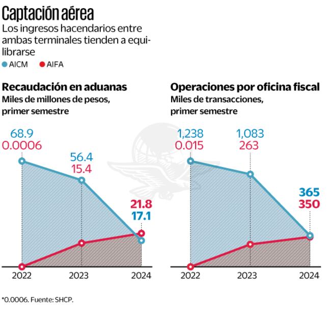 Recaudación del AIFA supera al AICM