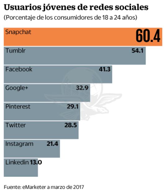 Millennials mexicanos, quienes más aprovechan el Snapchat  