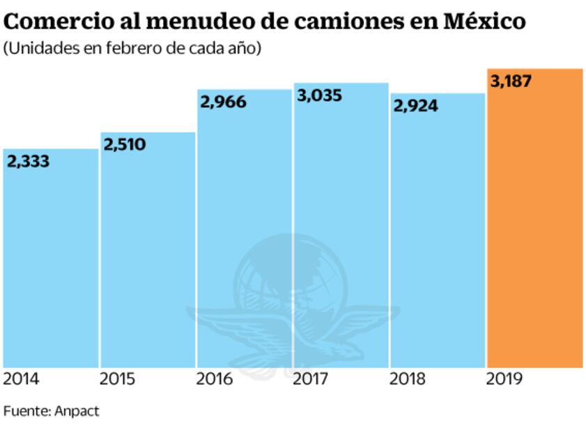 Crece 9% venta de camiones pesados