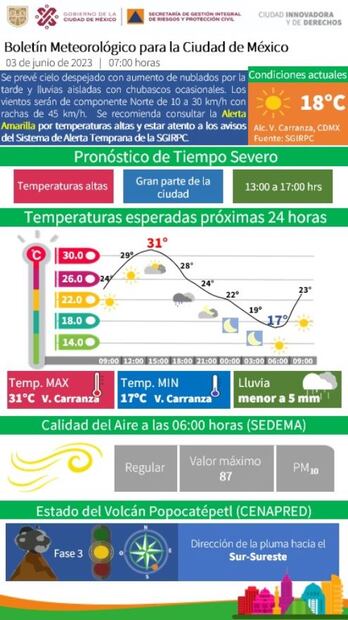 ¿A qué hora hará más calor en CDMX hoy 3 de junio 2023?