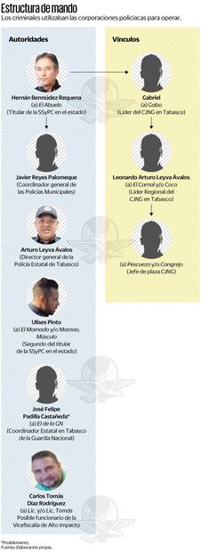 Estructura criminal de La Barredora