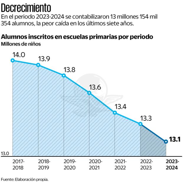 Decrecimiento. Elaboración propia